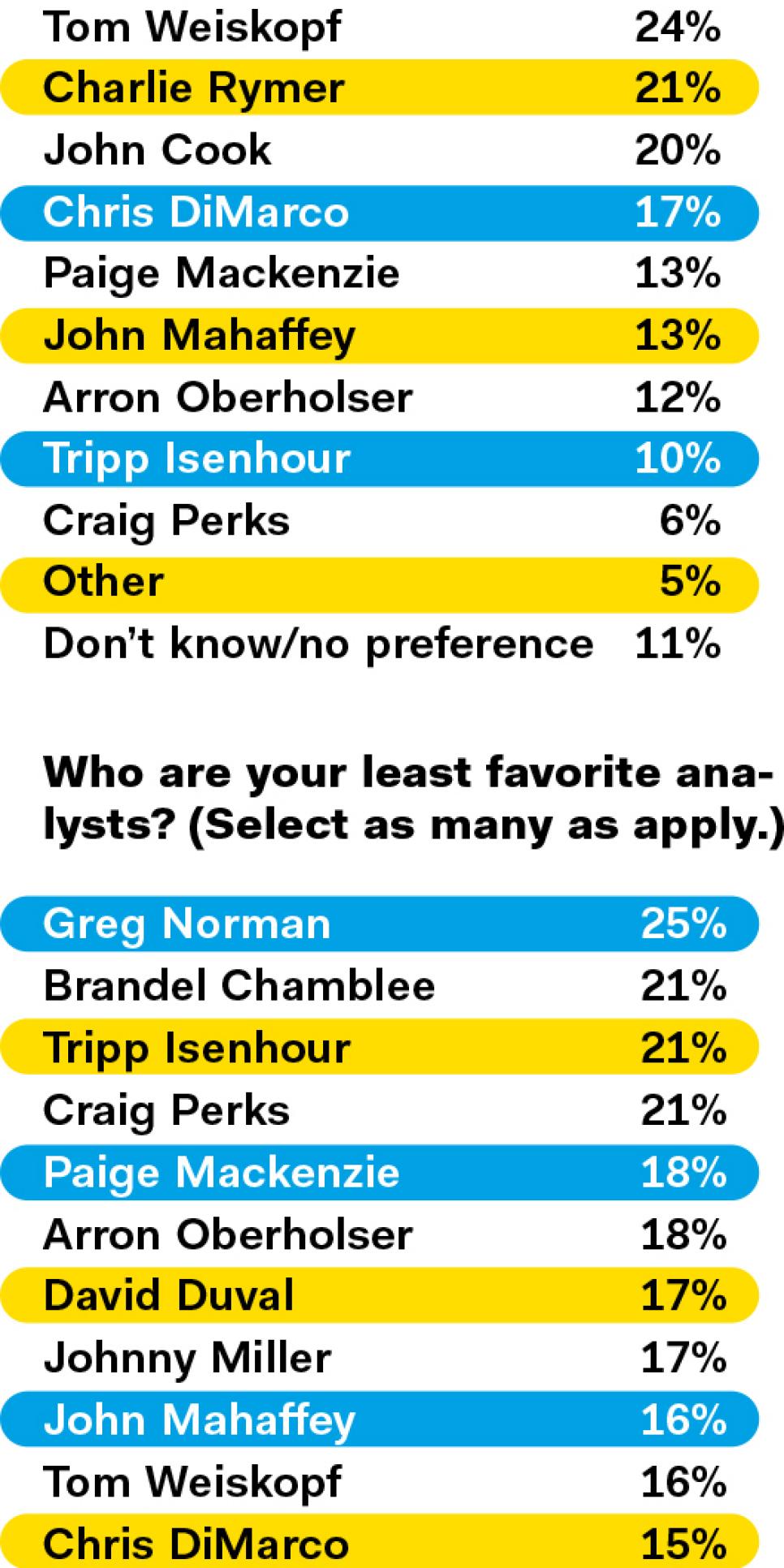 TV-Survey-favorite-and-least-favorite-analysts.jpg