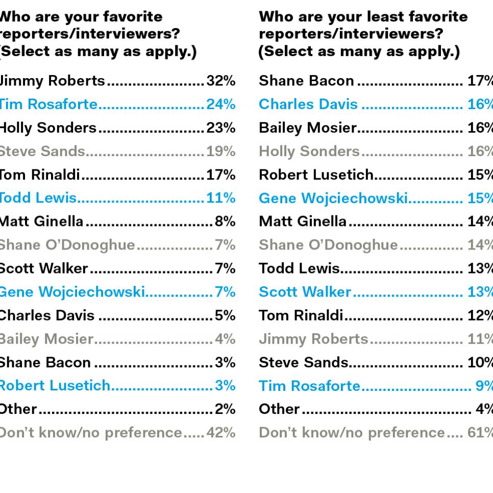TV-Survey-favorite-reporters.jpg