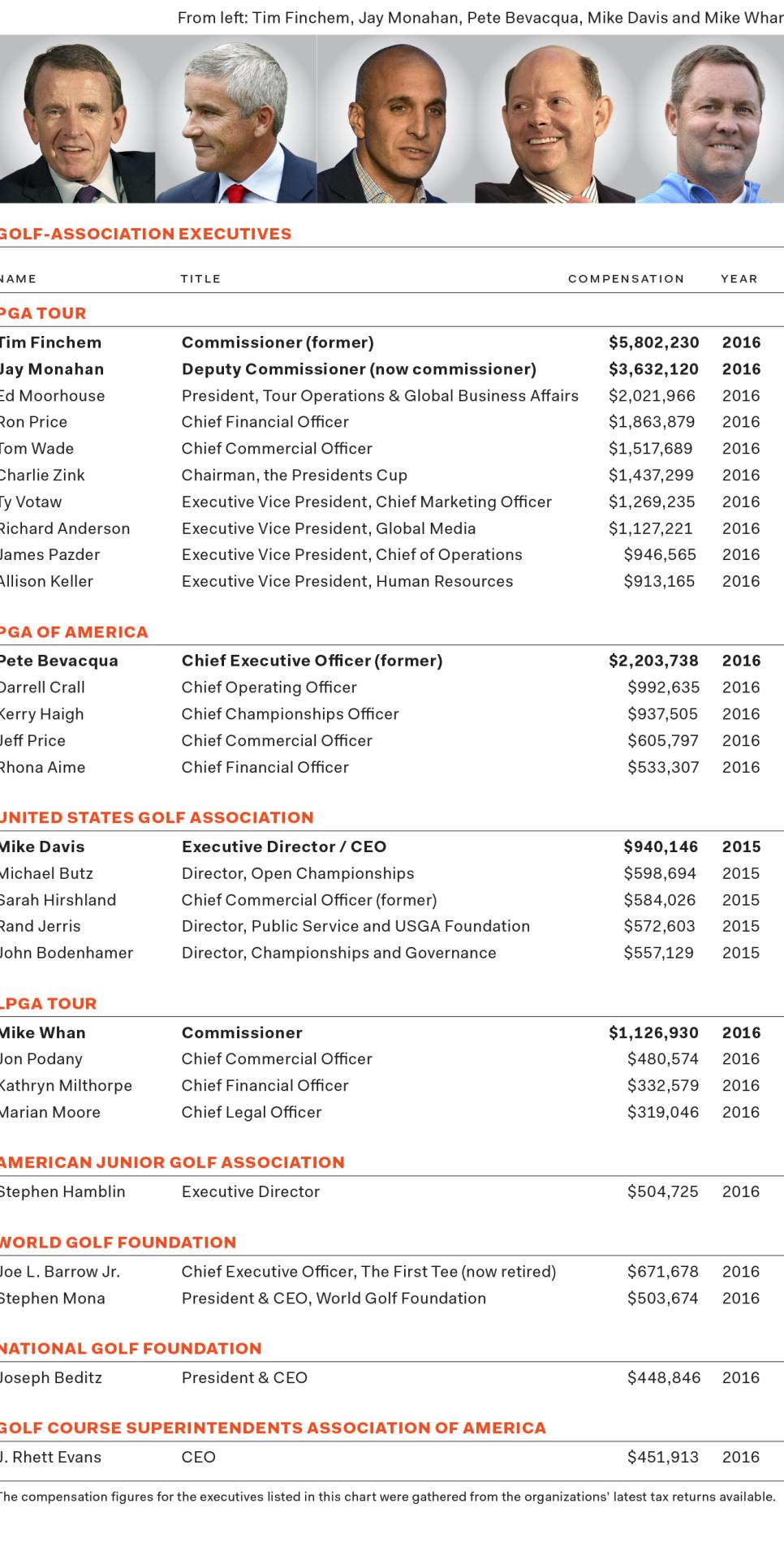 money-list-golf-association-executives-pay-rates.jpg