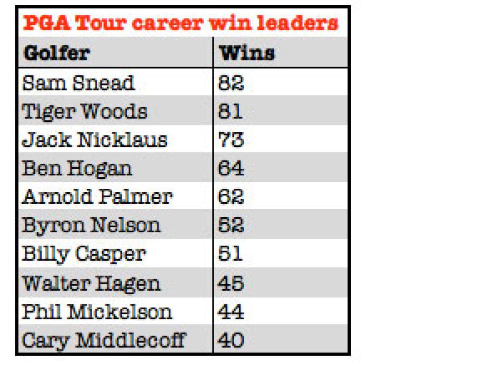 pga-tour-career-win-leaders-graphic.jpg