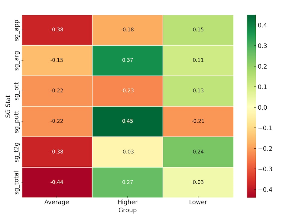 /content/dam/images/golfdigest/fullset/2022/5_sg_correlation_heatmap.png