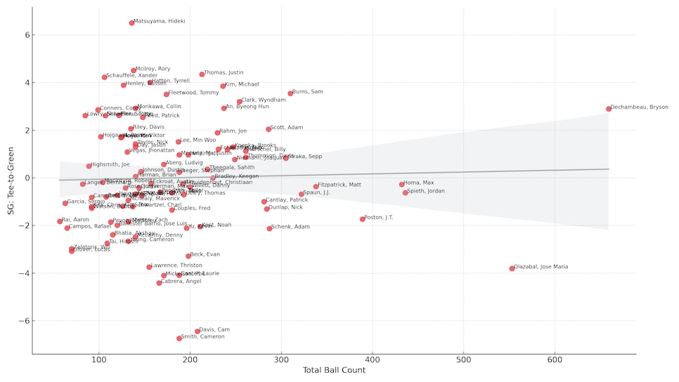 /content/dam/images/golfdigest/fullset/2022/ball_count_vs_sg_t2g_labeled.png
