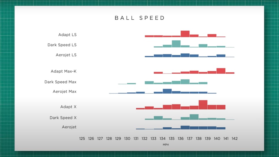/content/dam/images/golfdigest/fullset/2022/cballspeed-1.jpg