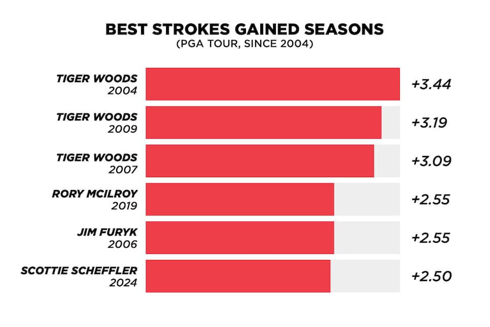 /content/dam/images/golfdigest/fullset/2025/3/rory--mcilroy-BestSGSeasons2.jpg