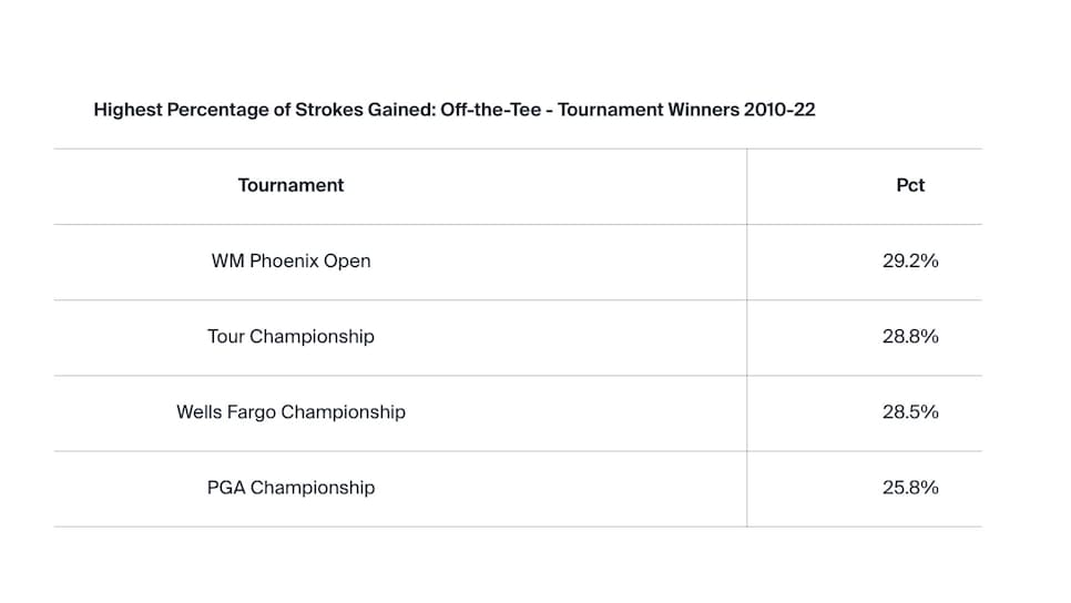 /content/dam/images/golfdigest/fullset/2025/5/rory-g1-quail-stats-strokes-gained-off-tee-percentage-strokes-gained-total.jpg