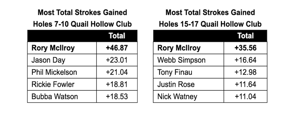 /content/dam/images/golfdigest/fullset/2025/5/rory-g10-quail-hollow-4-hole-stretchs-strokes-gained.jpg