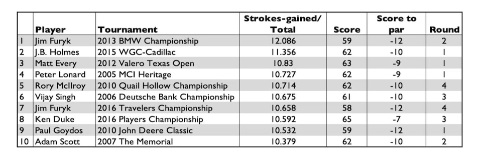 /content/dam/images/golfdigest/fullset/2025/5/rory-g15-quail-hollow-strokes-gained-best-rounds-chart.jpg