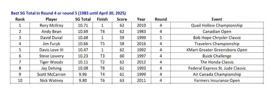 /content/dam/images/golfdigest/fullset/2025/5/rory-g16-quail-hollow-strokes-gained-final-round-chart.jpg
