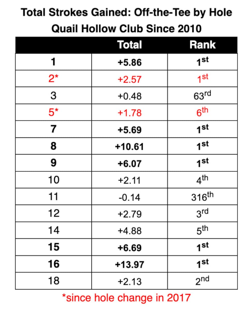 /content/dam/images/golfdigest/fullset/2025/5/rory-g8-quail-bollow-total-strokes-gained-off-the-tee.jpg