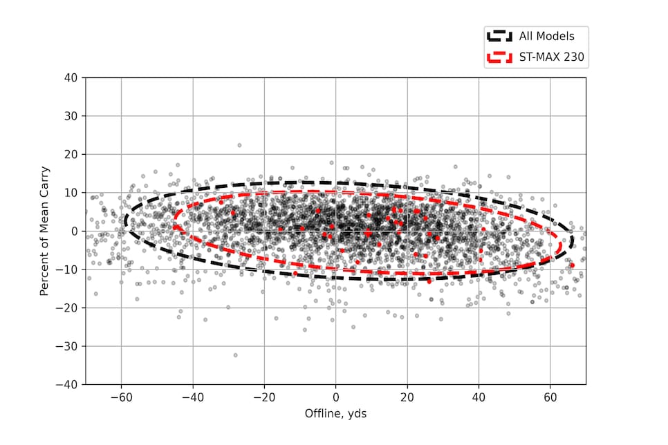 /content/dam/images/golfdigest/fullset/hotlist-2025/scatter-plots/drivers/DRIVERS-Mizuno-ST-MAX-230-SCATTER.jpg