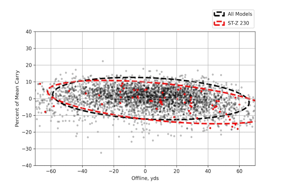 /content/dam/images/golfdigest/fullset/hotlist-2025/scatter-plots/drivers/DRIVERS-Mizuno-ST-Z-230-SCATTER.jpg