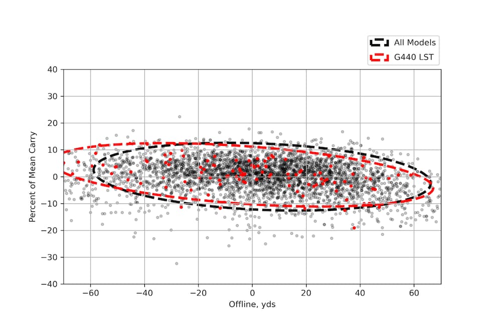 /content/dam/images/golfdigest/fullset/hotlist-2025/scatter-plots/drivers/DRIVERS-Ping-G440-LST-SCATTER.jpg