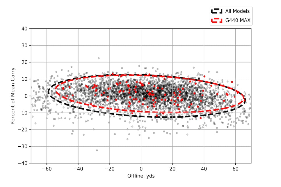 /content/dam/images/golfdigest/fullset/hotlist-2025/scatter-plots/drivers/DRIVERS-Ping-G440-MAX-SCATTER.jpg