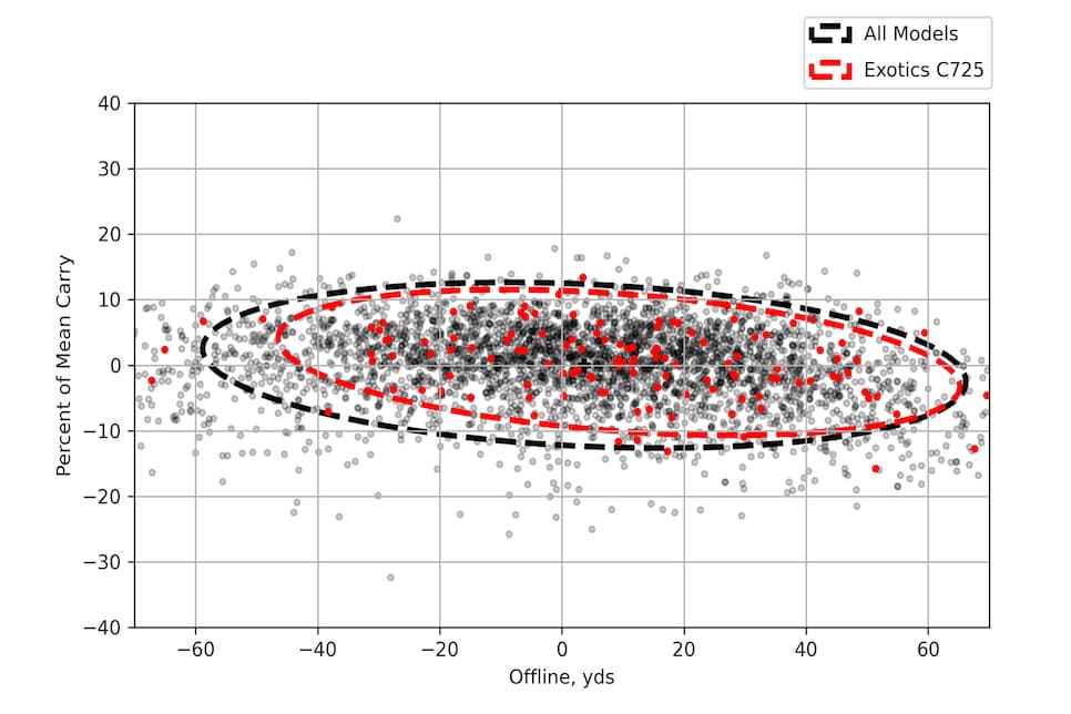 /content/dam/images/golfdigest/fullset/hotlist-2025/scatter-plots/drivers/DRIVERS-Tour-Edge-Exotics-C725-SCATTER.jpg
