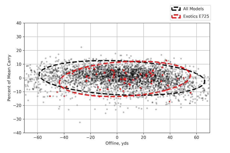 /content/dam/images/golfdigest/fullset/hotlist-2025/scatter-plots/drivers/DRIVERS-Tour-Edge-Exotics-E725-SCATTER.jpg