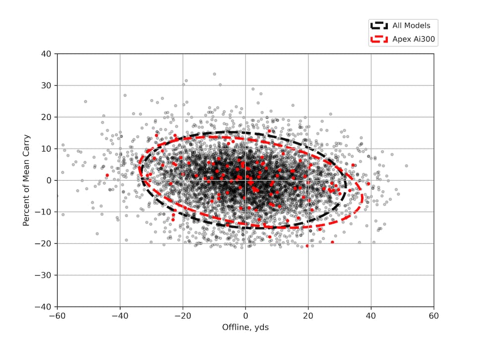 /content/dam/images/golfdigest/fullset/hotlist-2025/scatter-plots/irons/game-improvement/IRONS-GI_Callaway-Apex-Ai300-7I-SCATTER.png