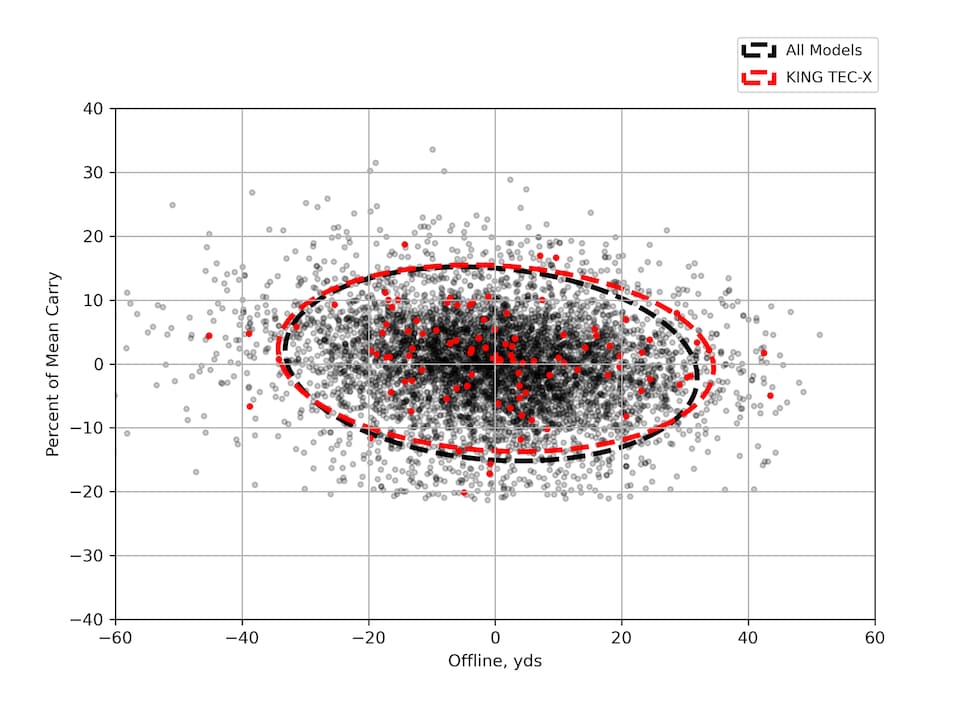 /content/dam/images/golfdigest/fullset/hotlist-2025/scatter-plots/irons/game-improvement/IRONS-GI_Cobra-KING-TEC-X-7I-SCATTER.png