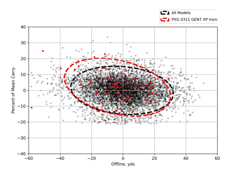 /content/dam/images/golfdigest/fullset/hotlist-2025/scatter-plots/irons/game-improvement/IRONS-GI_PXG-0311-XP-GEN7-7I-SCATTER.png
