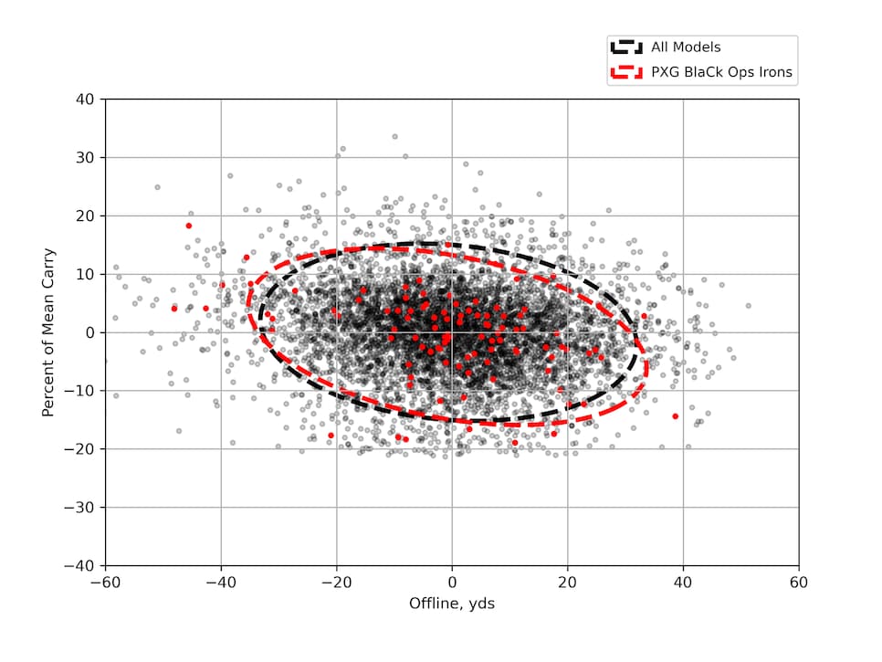 /content/dam/images/golfdigest/fullset/hotlist-2025/scatter-plots/irons/game-improvement/IRONS-GI_PXG-Black-Ops-7I-SCATTER.png