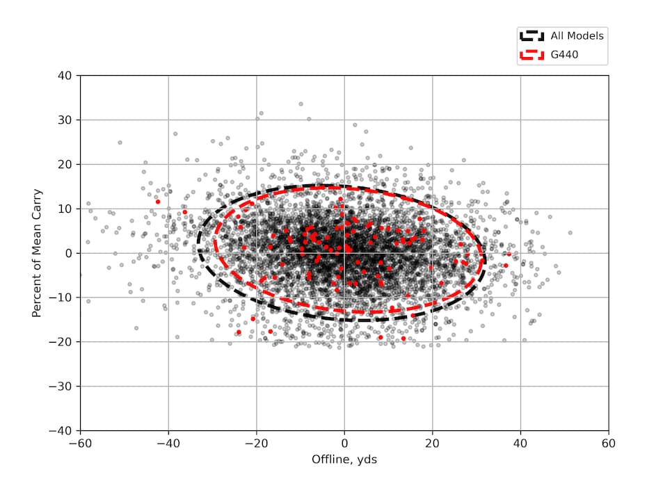 /content/dam/images/golfdigest/fullset/hotlist-2025/scatter-plots/irons/game-improvement/IRONS-GI_Ping-G440-7I-SCATTER.png