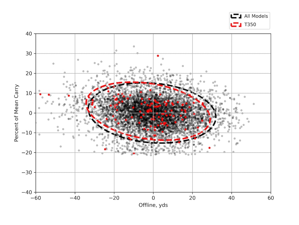 /content/dam/images/golfdigest/fullset/hotlist-2025/scatter-plots/irons/game-improvement/IRONS-GI_Titleist-T350-7I-SCATTER.png