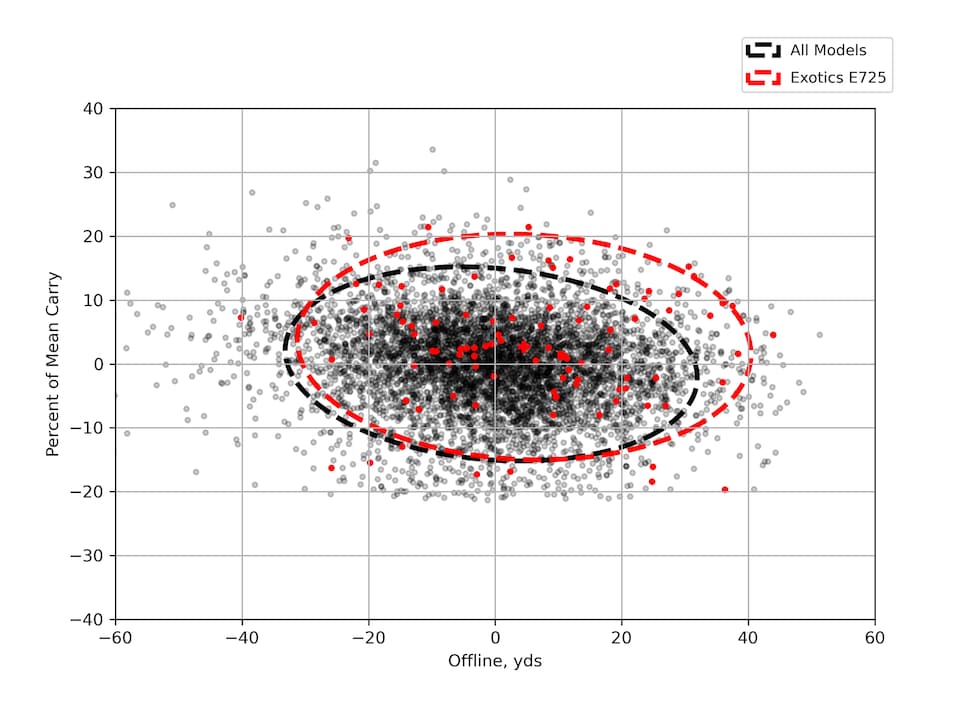 /content/dam/images/golfdigest/fullset/hotlist-2025/scatter-plots/irons/game-improvement/IRONS-GI_TourEdge-Exotics-E725-7I-SCATTER.png