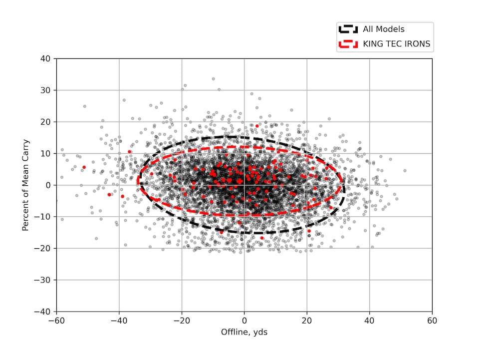 /content/dam/images/golfdigest/fullset/hotlist-2025/scatter-plots/irons/players-distance/IRONS-PD_Cobra-KING-TEC-IRONS-7I-SCATTER.png