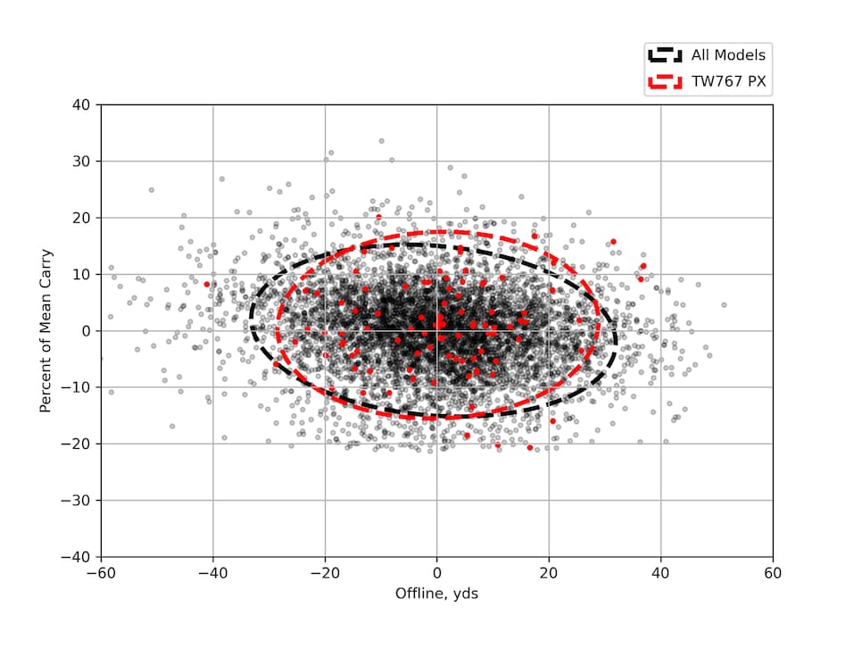 /content/dam/images/golfdigest/fullset/hotlist-2025/scatter-plots/irons/players-distance/IRONS-PD_Honma-TW767-PX-7I-SCATTER.png