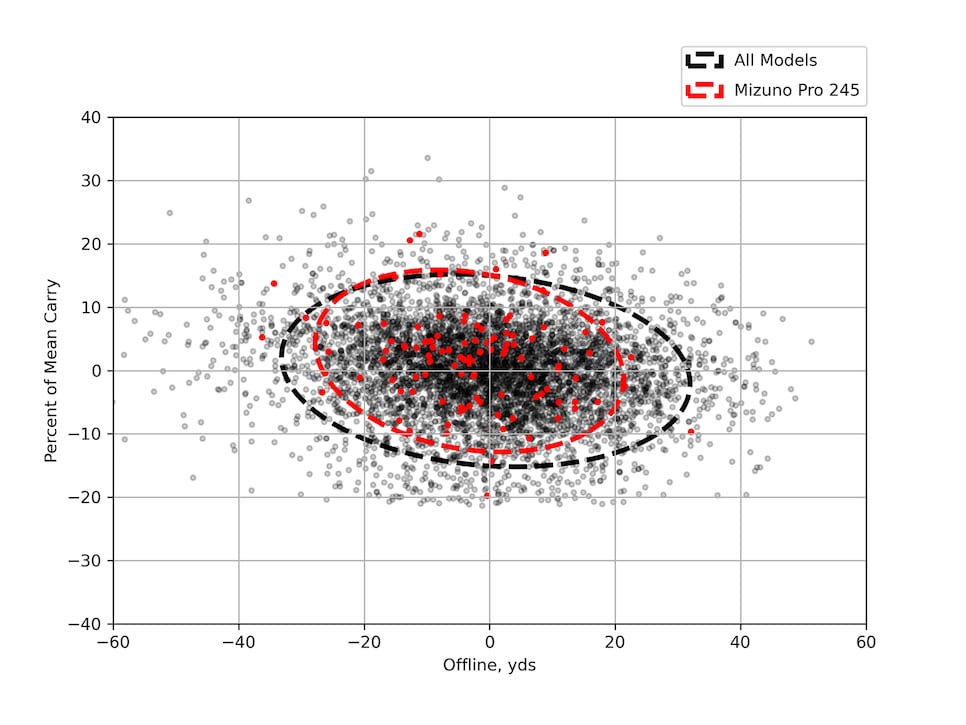 /content/dam/images/golfdigest/fullset/hotlist-2025/scatter-plots/irons/players-distance/IRONS-PD_Mizuno-Mizuno-Pro-245-7I-SCATTER.png