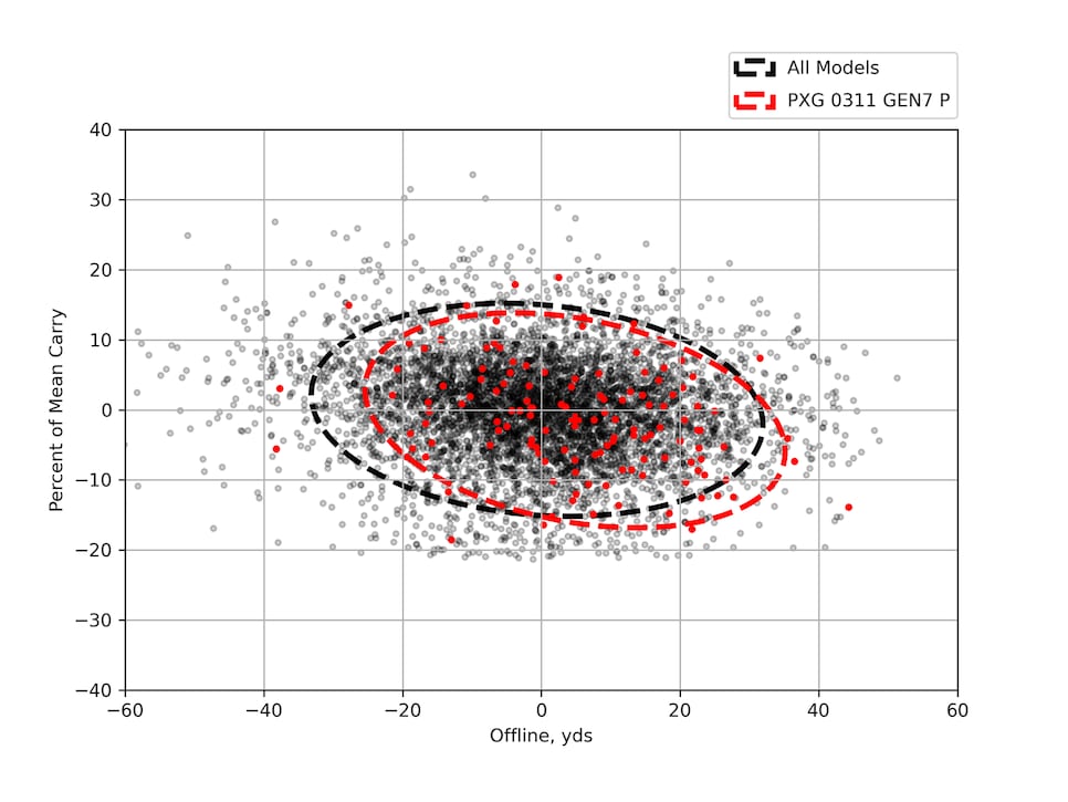 /content/dam/images/golfdigest/fullset/hotlist-2025/scatter-plots/irons/players-distance/IRONS-PD_PXG-0311-P-GEN7-7I-SCATTER.png
