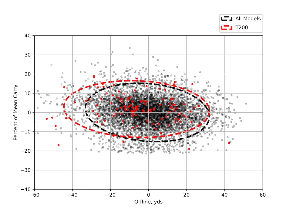 /content/dam/images/golfdigest/fullset/hotlist-2025/scatter-plots/irons/players-distance/IRONS-PD_Titleist-T200-7I-SCATTER.png