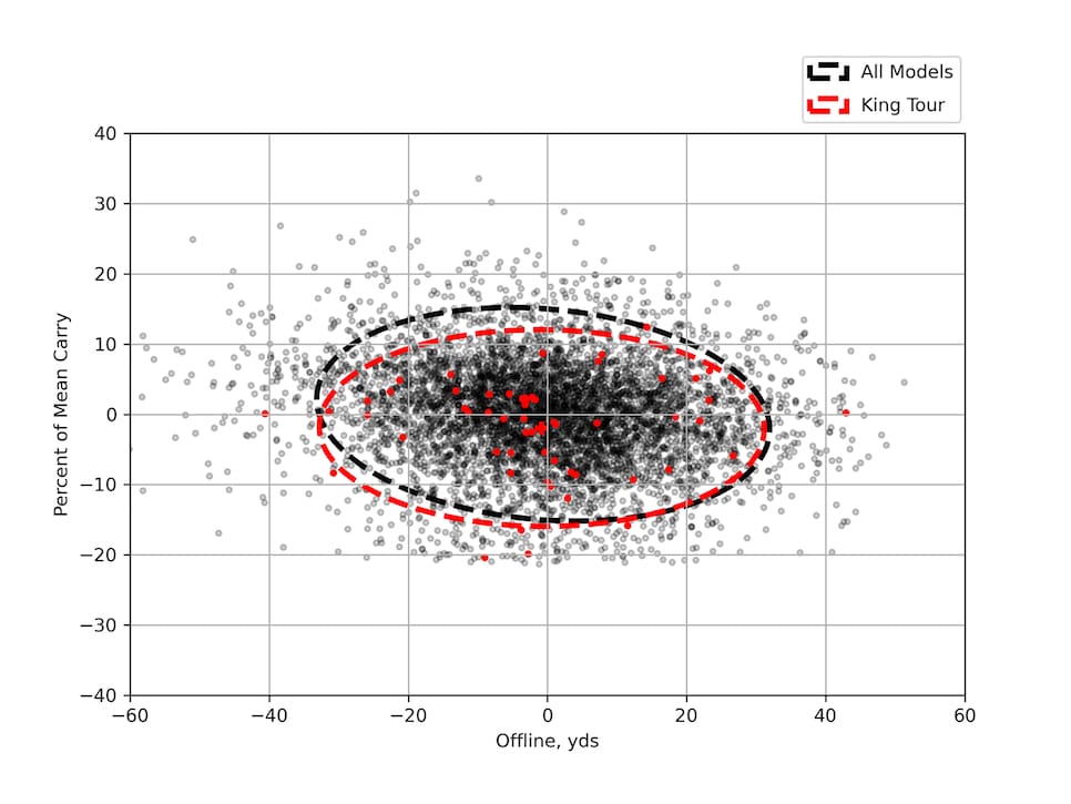 /content/dam/images/golfdigest/fullset/hotlist-2025/scatter-plots/irons/players/IRONS-P_Cobra-King-Tour-7I-SCATTER.png