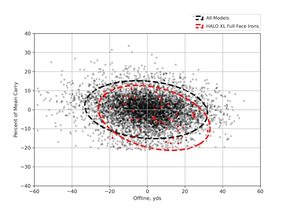 /content/dam/images/golfdigest/fullset/hotlist-2025/scatter-plots/irons/sgi/IRONS-SGI_Cleveland-HALO-XL-Irons-7I-SCATTER.png
