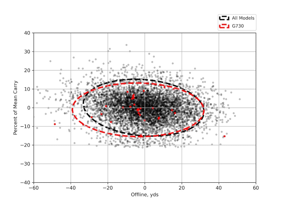 /content/dam/images/golfdigest/fullset/hotlist-2025/scatter-plots/irons/sgi/IRONS-SGI_Ping-G730-7I-SCATTER.png