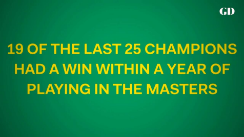 Who the Data Says Will Win the Masters