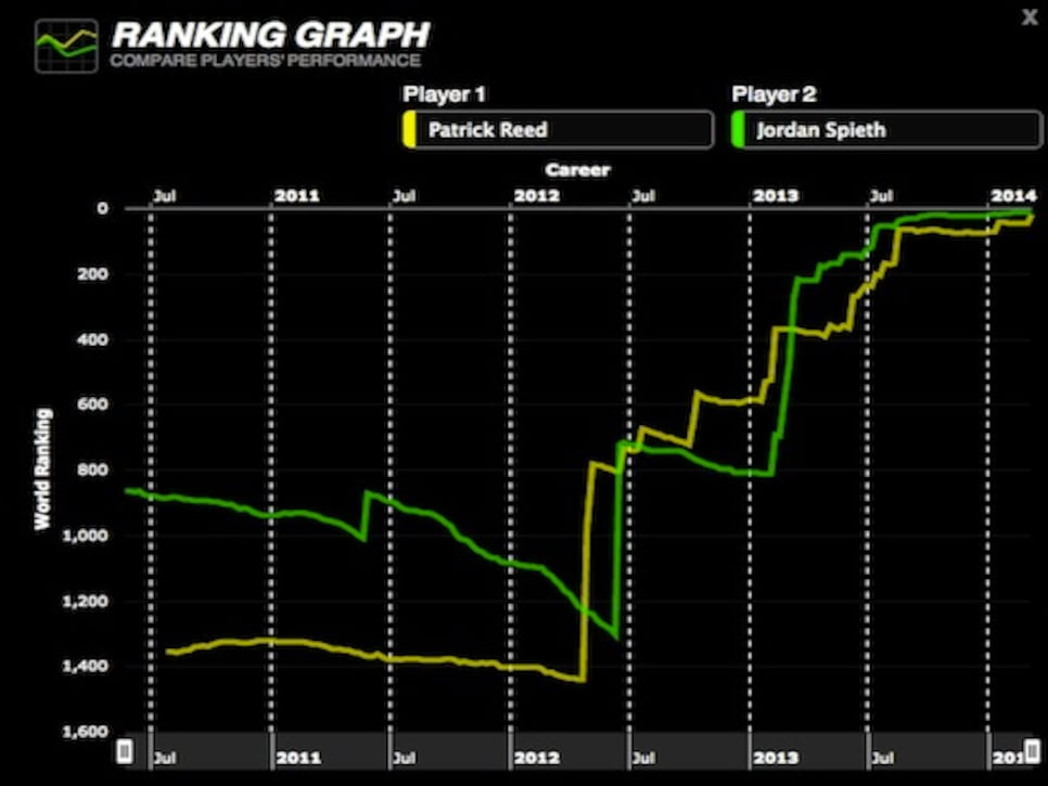 /content/dam/images/golfdigest/fullset/2015/07/20/55ad7205add713143b4236e5_golf-tours-news-blogs-local-knowledge-blog-spieth-reed-graph-480.jpg