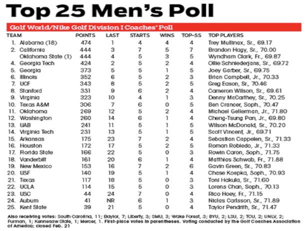 Can anyone top the Alabama men? Not in the first spring college poll ...