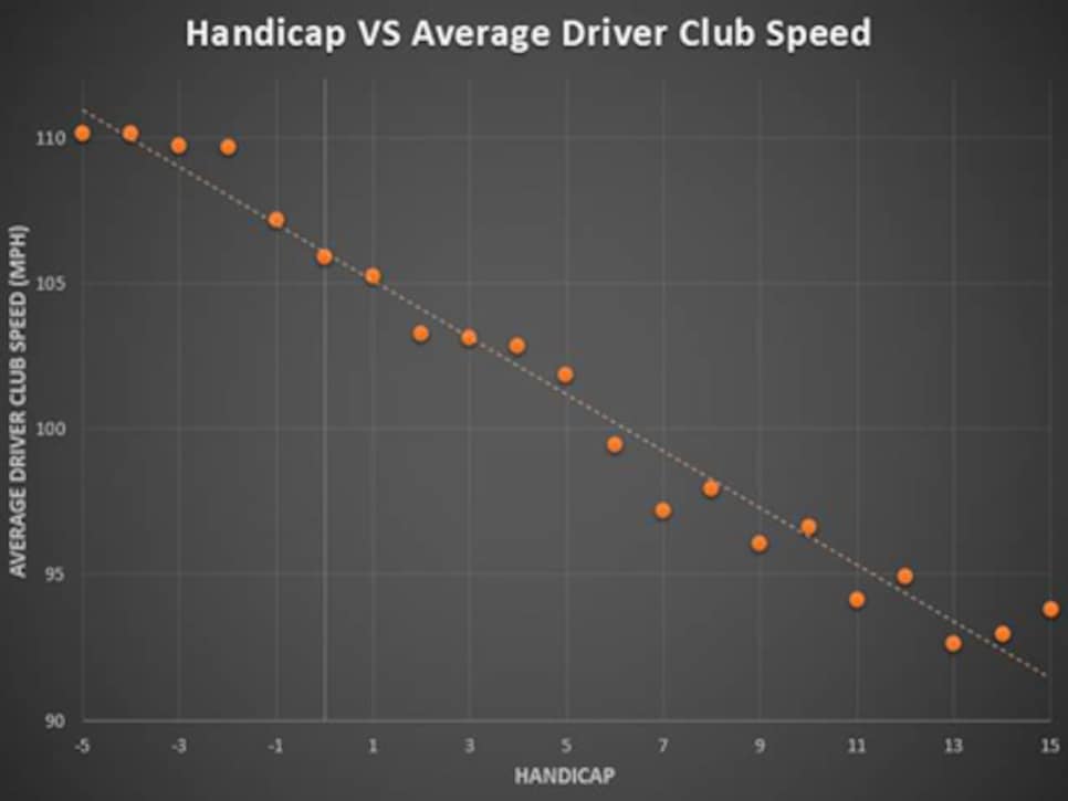 Average Clubhead Speed By Age