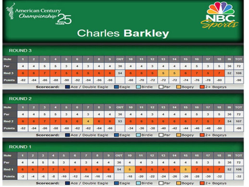 /content/dam/images/golfdigest/fullset/2015/07/20/55ad797cadd713143b429bc1_blogs-the-loop-blog-charles-barkley-scorecard-0722.jpg