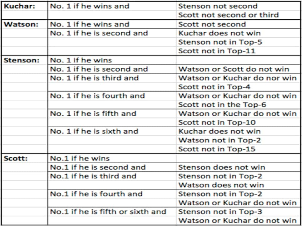 Think NFL playoff scenarios are complicated? Check out the combinations for  who could be World No. 1, This is the Loop