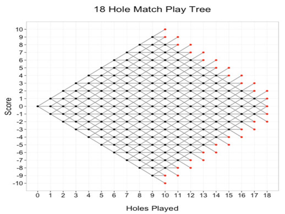 /content/dam/images/golfdigest/fullset/2015/07/20/55ad7b06b01eefe207f6fe25_blogs-the-loop-blog-match-play-chart-0928.jpg