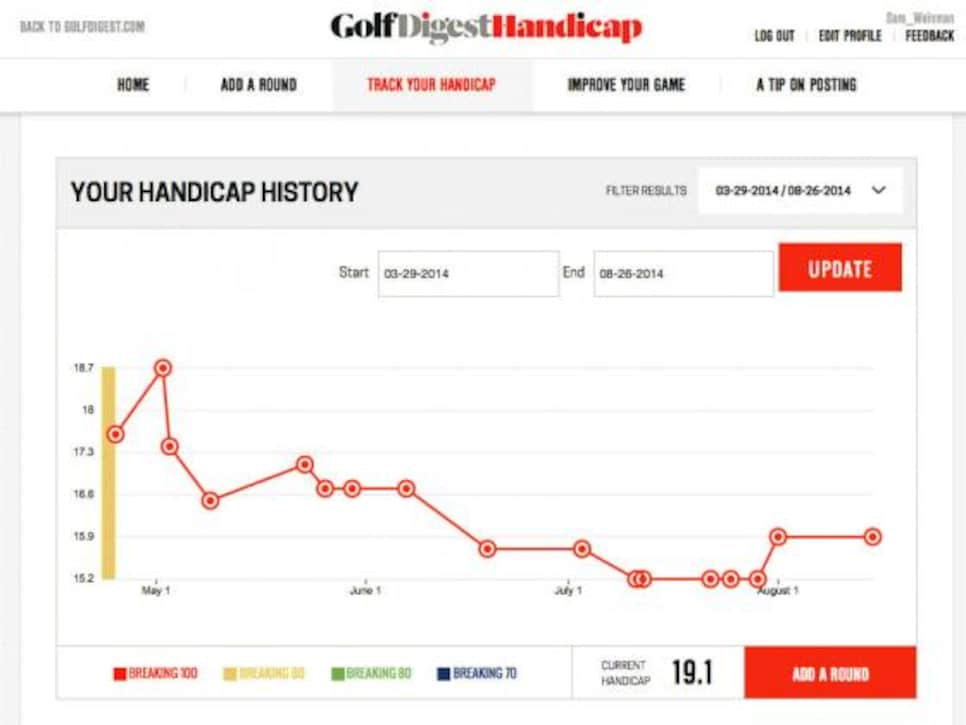 /content/dam/images/golfdigest/fullset/2015/07/20/55ad7dddb01eefe207f72541_blogs-the-loop-assets_c-2015-06-handicap-history-thumb-560x417-158753.jpg