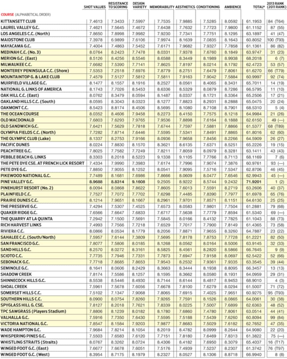 courses-2013-02-coar02-100-greatest-by-the-numbers.jpg