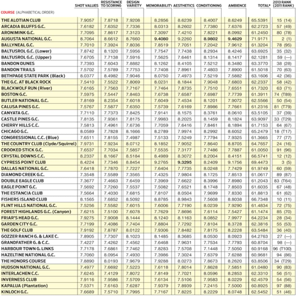 courses-2013-02-coar01-100-greatest-by-the-numbers.jpg