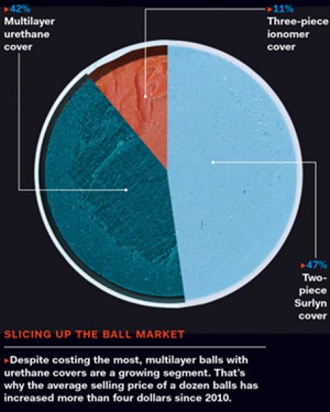 Which Ball Should You Buy?