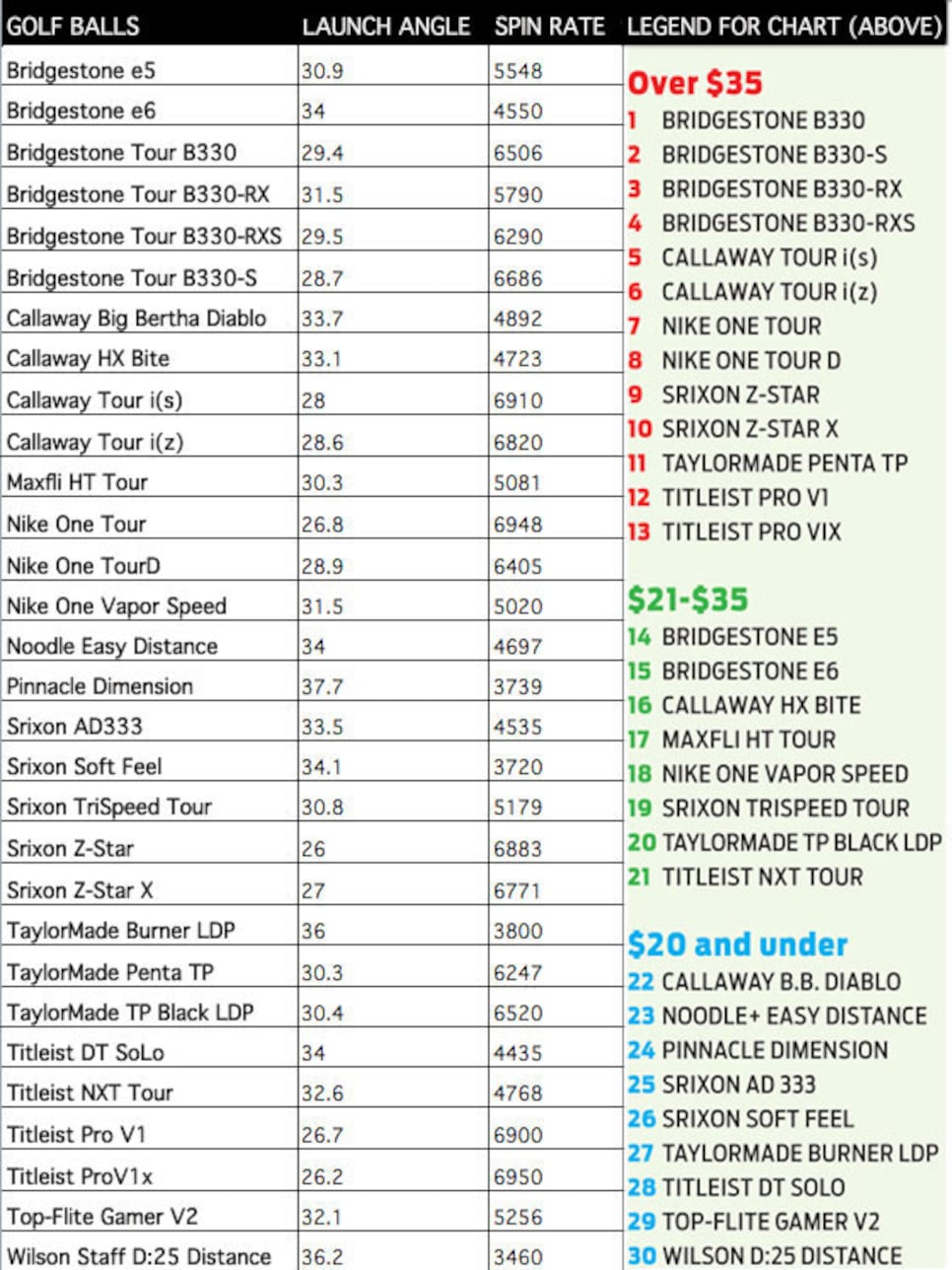 Golf Digest List Balls Chart