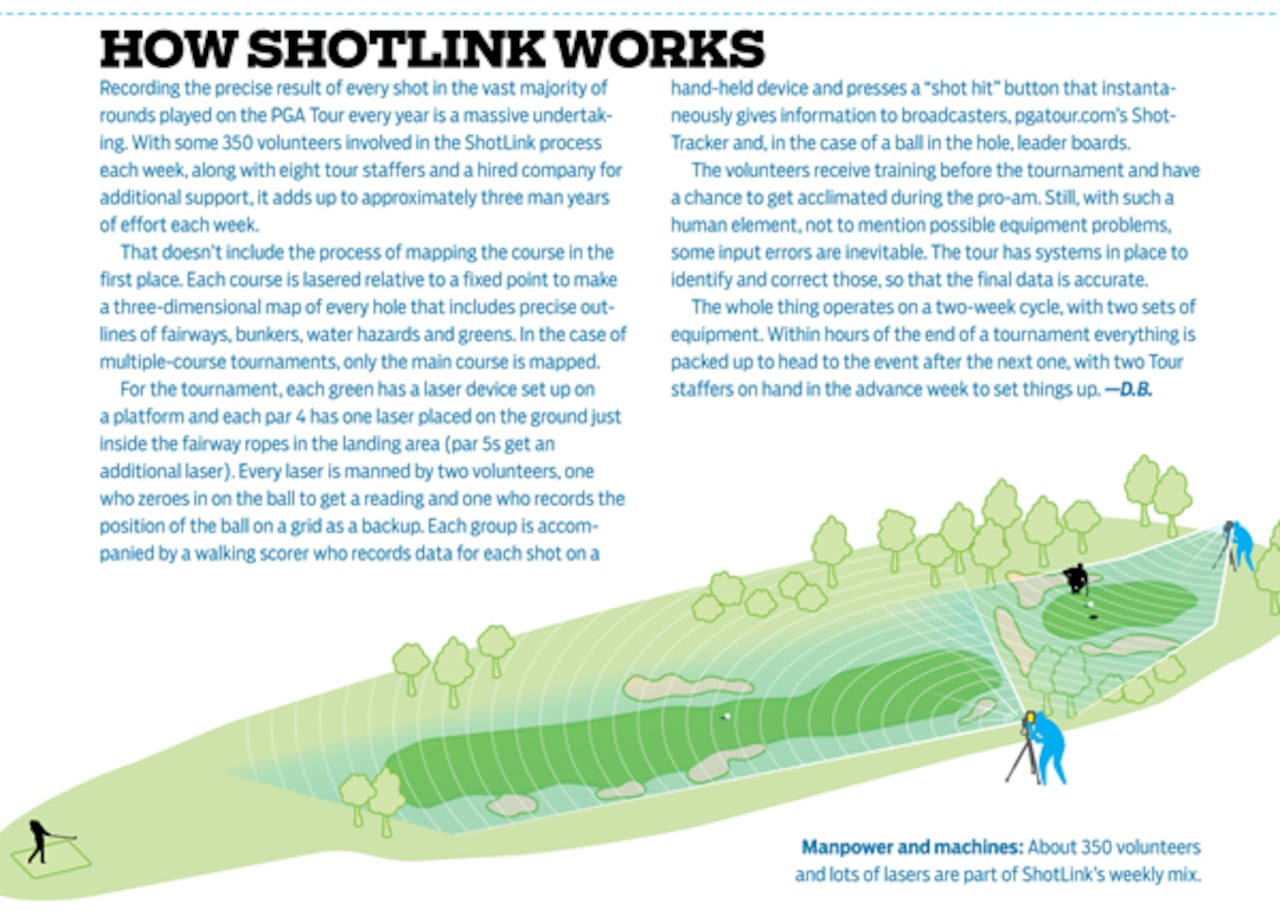 Golf Digest ShotLink stats visualization Expert Voices: The Psychology of a Decline