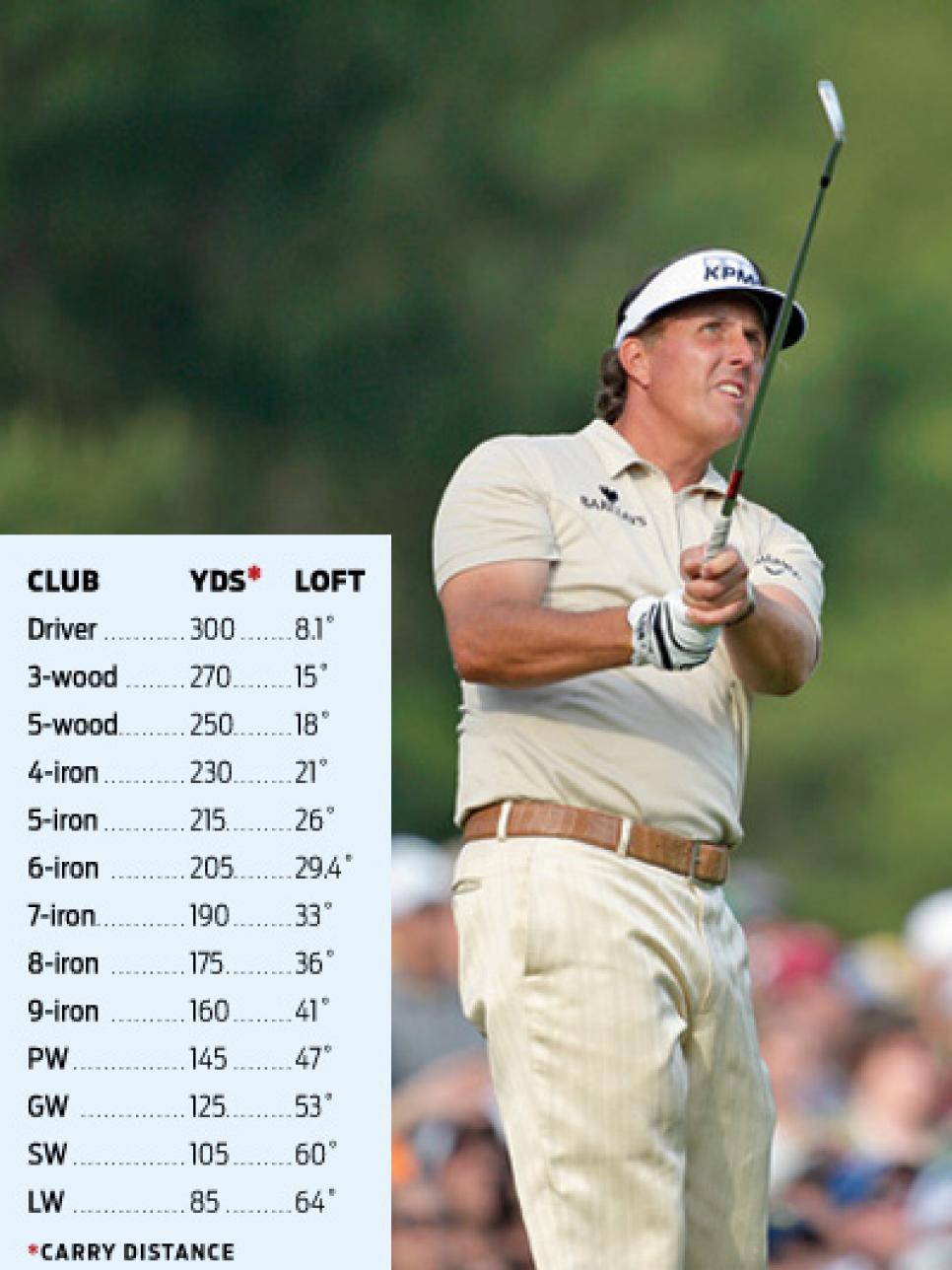 What's In My Bag Phil Mickelson Equipment Golf Digest