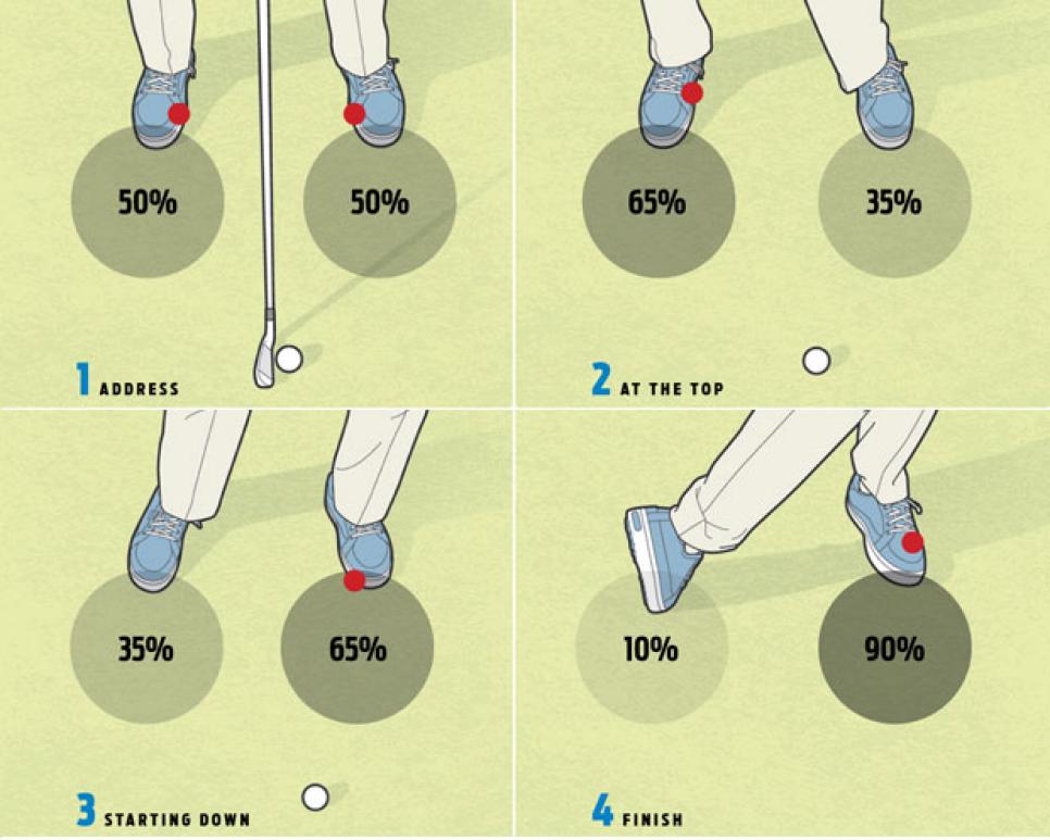 Footwork: Get In The Flow | How To | Golf Digest