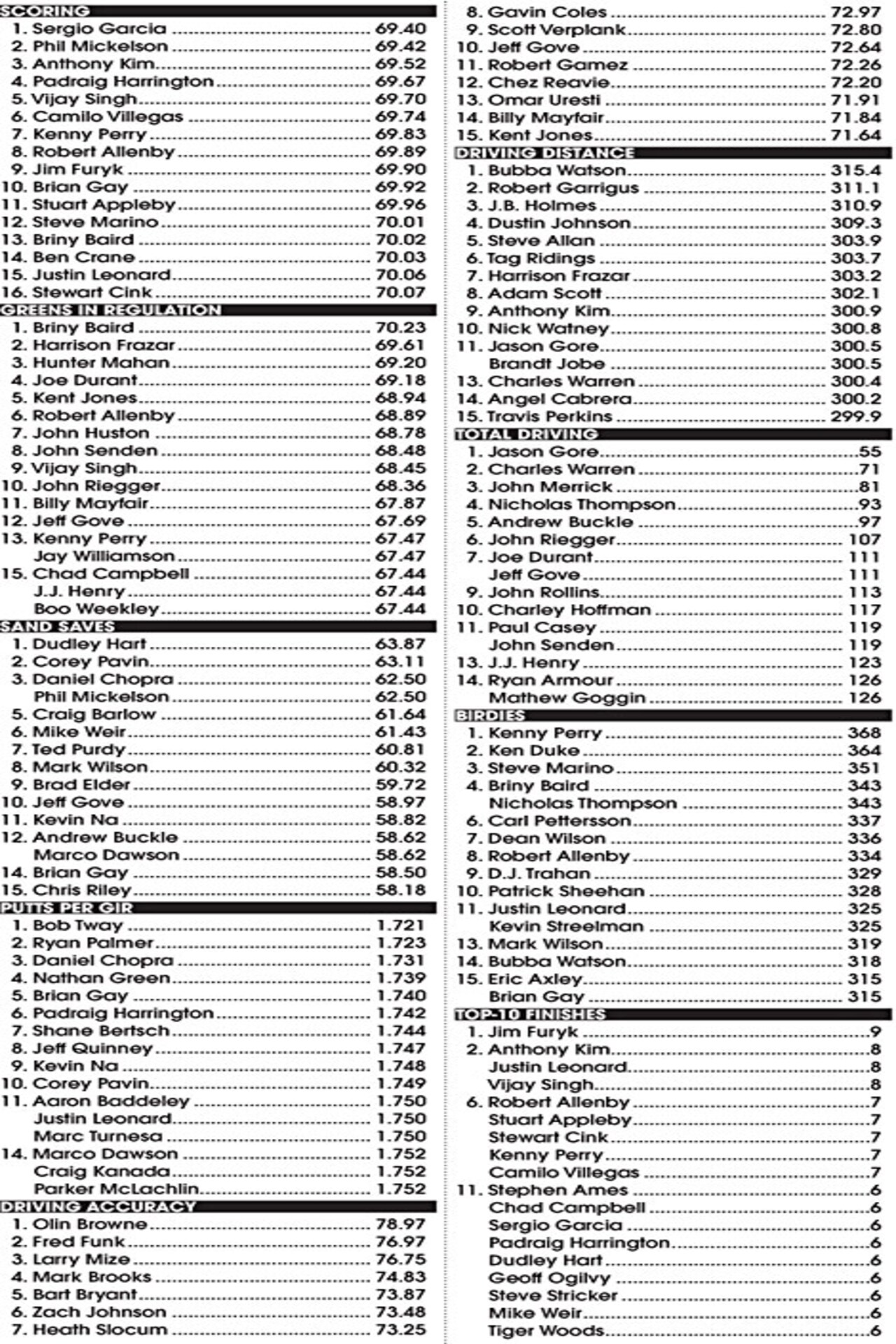 pga tour stats leaders